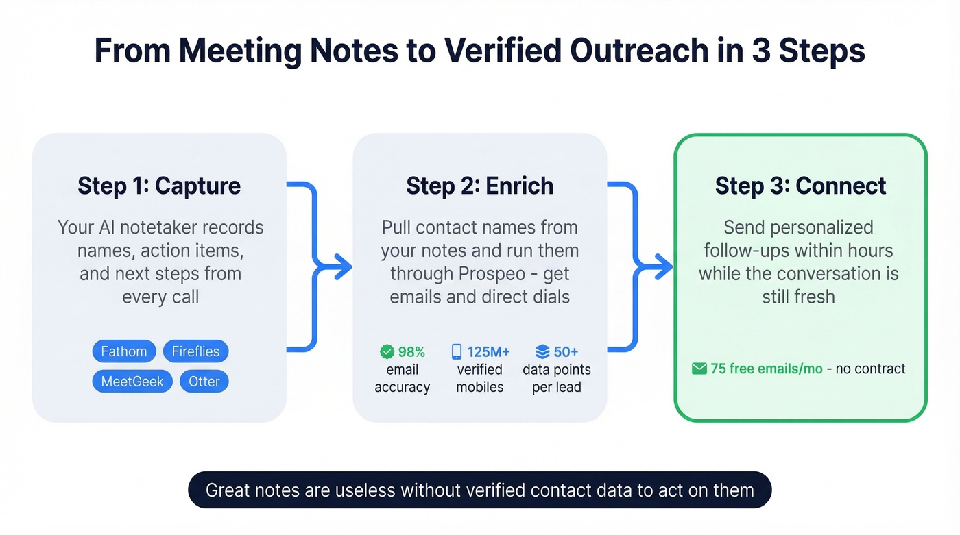 Workflow from AI meeting notes to verified outreach with Prospeo