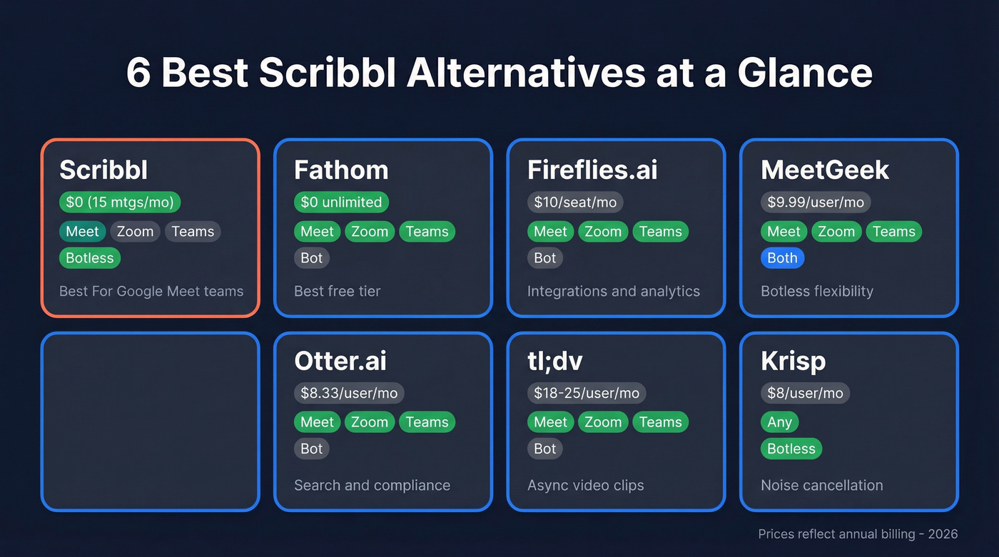 Scribbl alternatives comparison showing top 6 tools at a glance
