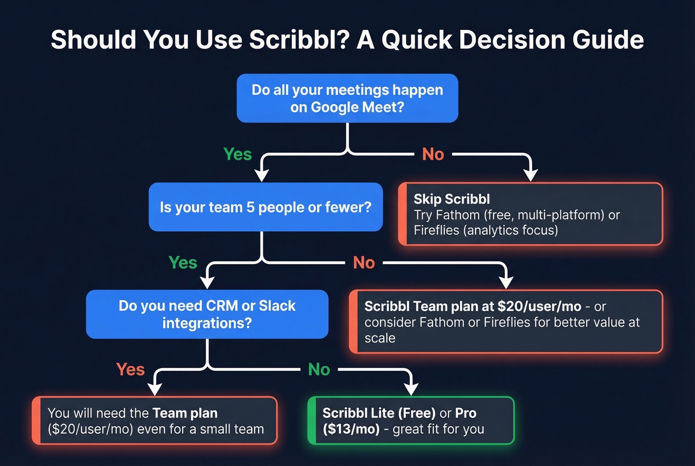 Decision flowchart for choosing Scribbl or alternatives