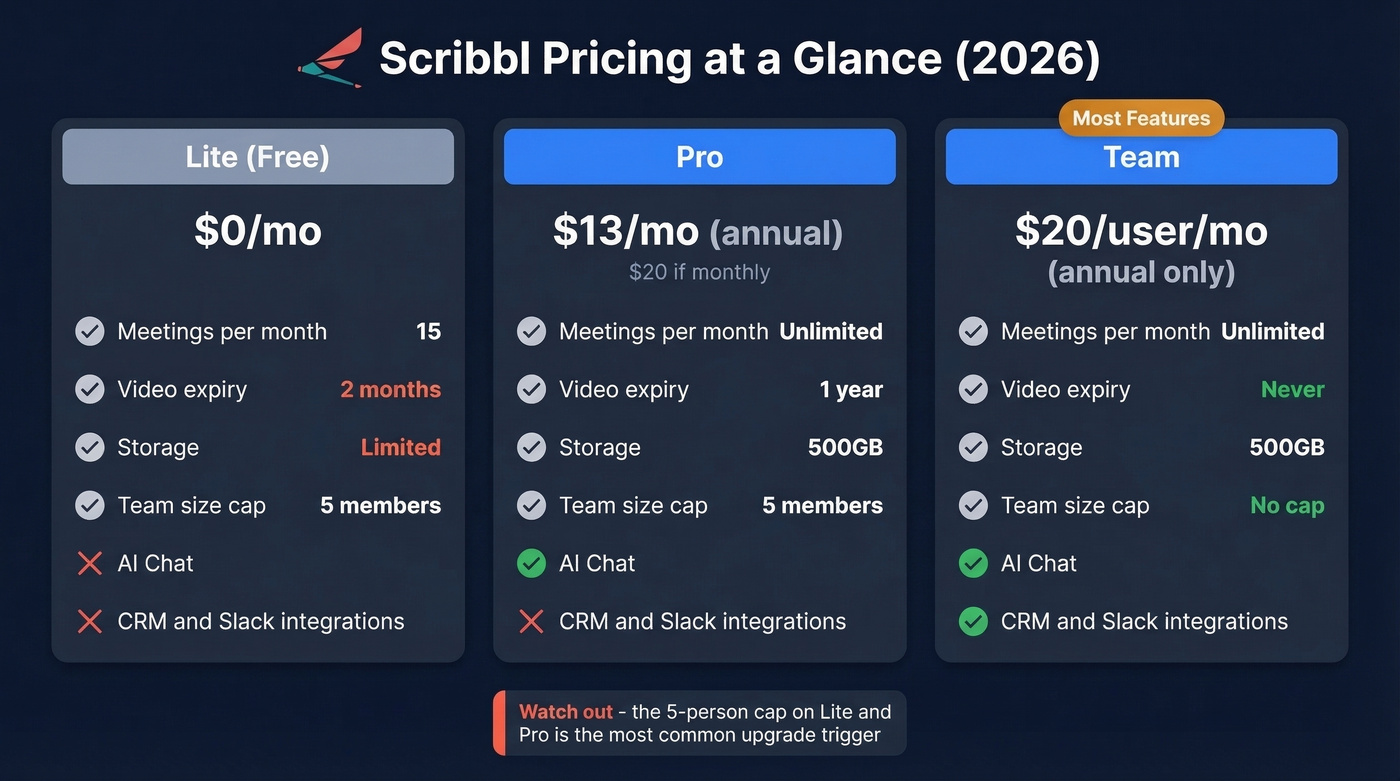 Scribbl pricing tiers comparison - Lite, Pro, Team