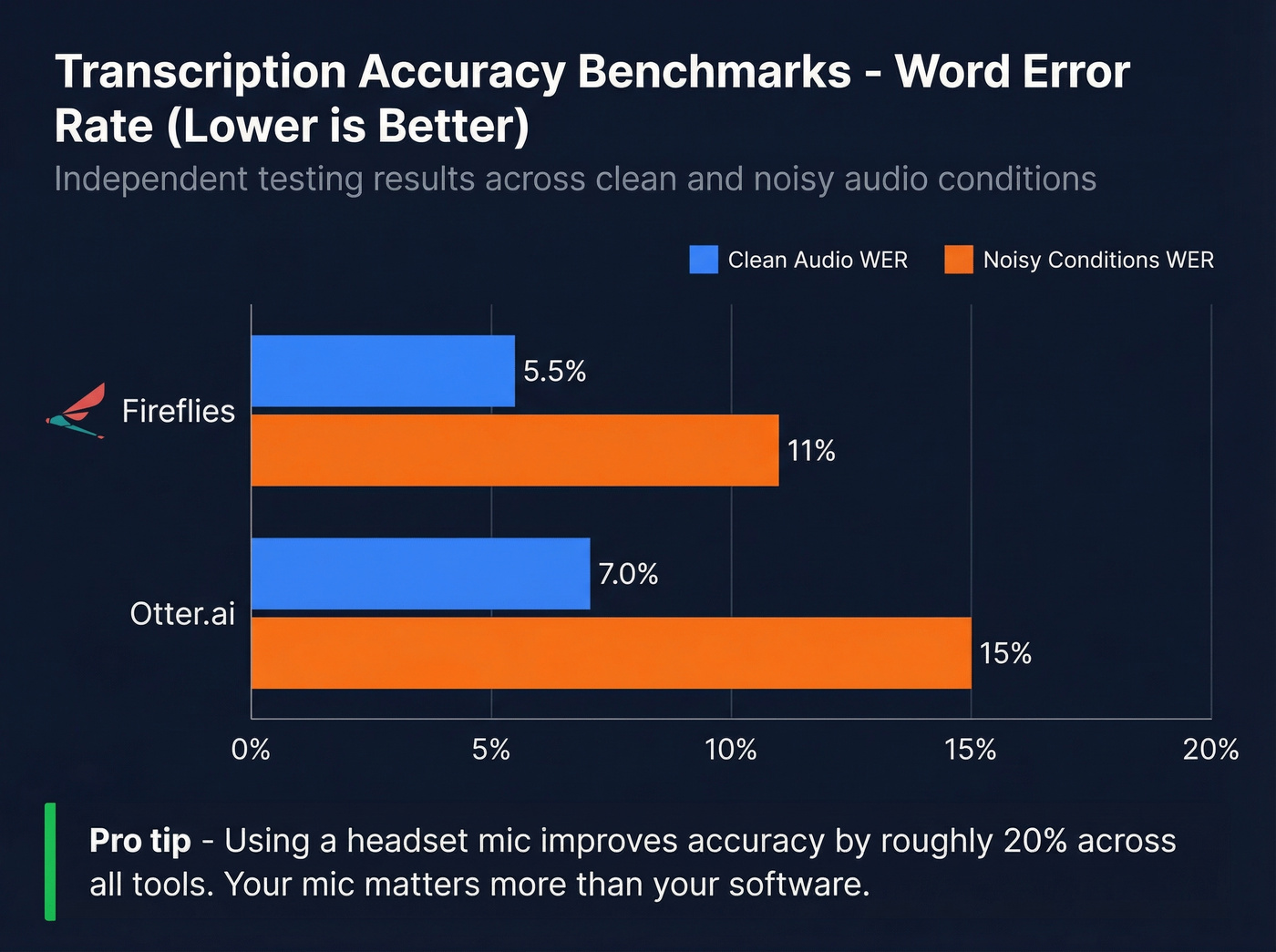 Transcription accuracy benchmarks across AI notetakers