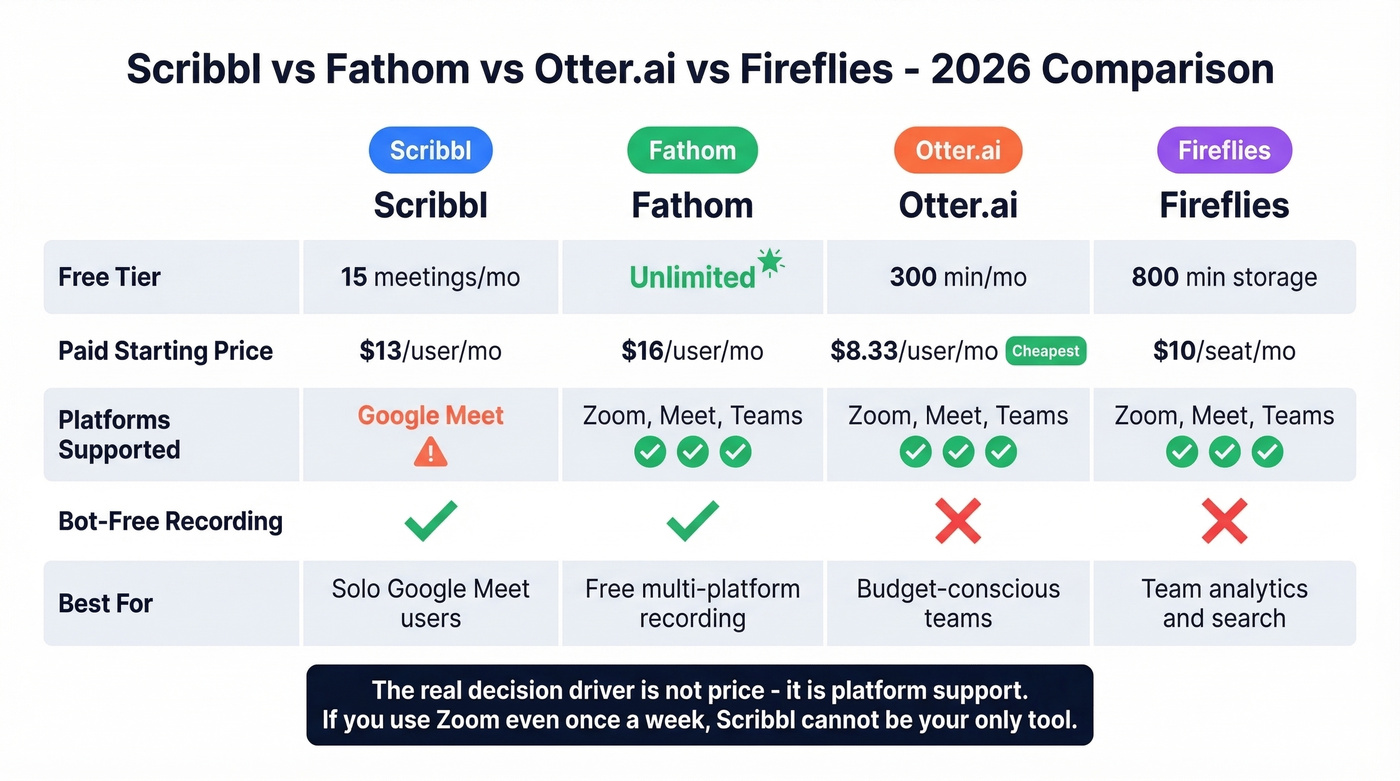 Scribbl vs Fathom vs Otter vs Fireflies comparison