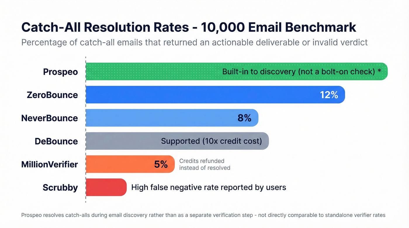 Catch-all resolution rate comparison across all tested tools