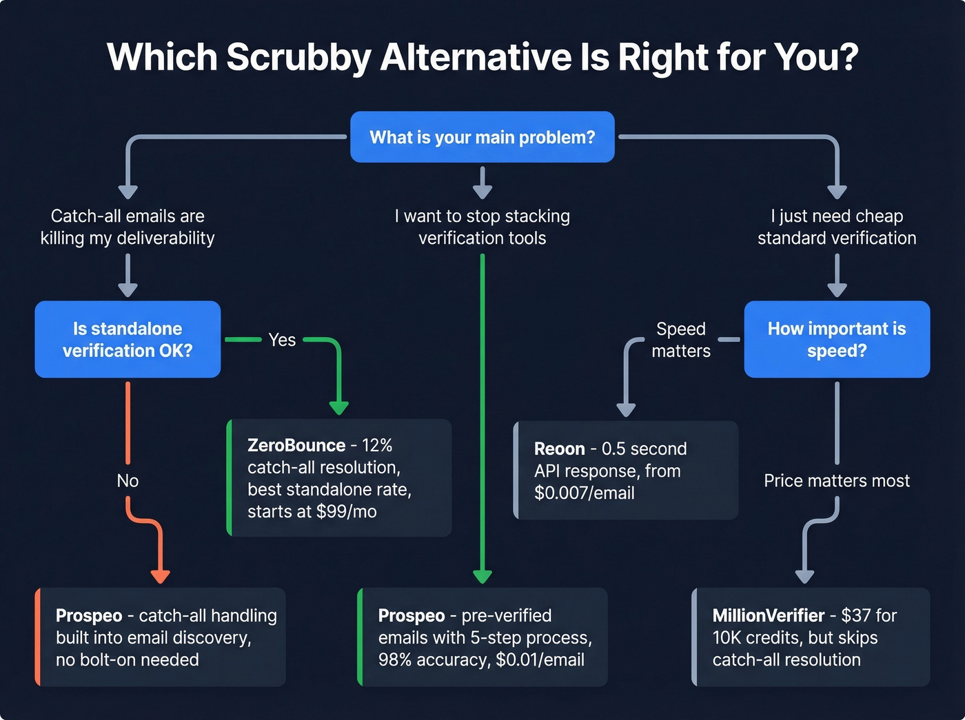 Decision tree for choosing the right Scrubby alternative
