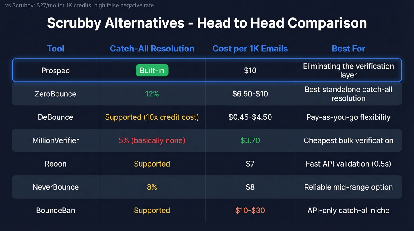 Scrubby alternatives comparison table with pricing and catch-all rates