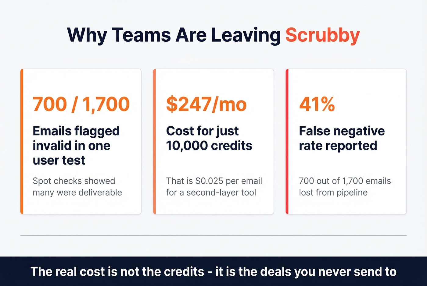 Key stats showing Scrubby pain points and false negative costs
