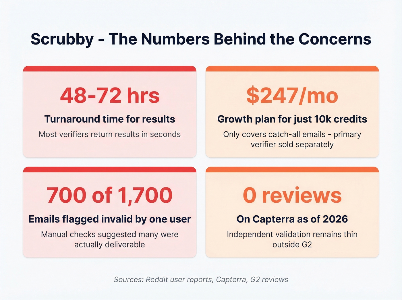 Scrubby key concerns highlighted as stat cards