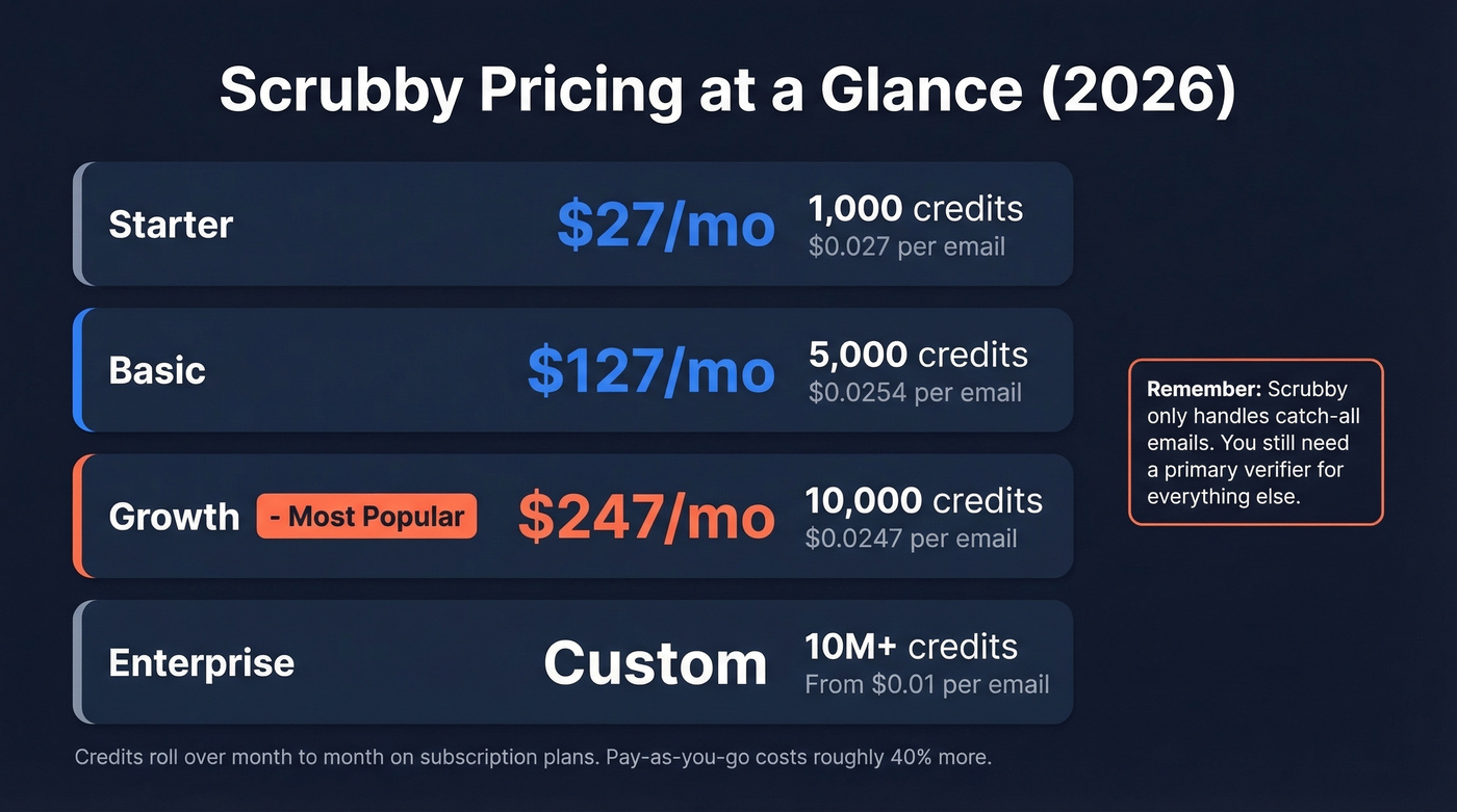 Scrubby pricing tiers with cost per credit breakdown