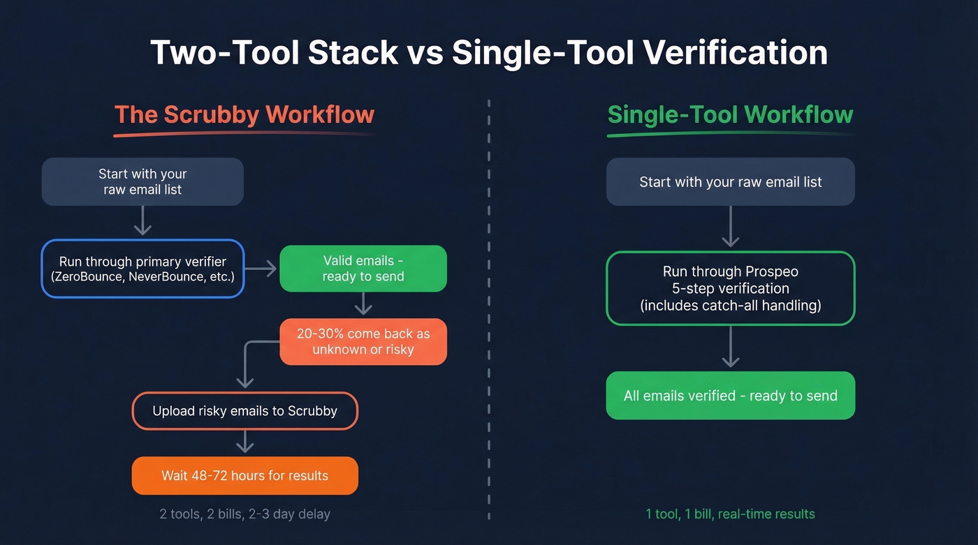 Scrubby two-tool workflow vs single-tool verification flow