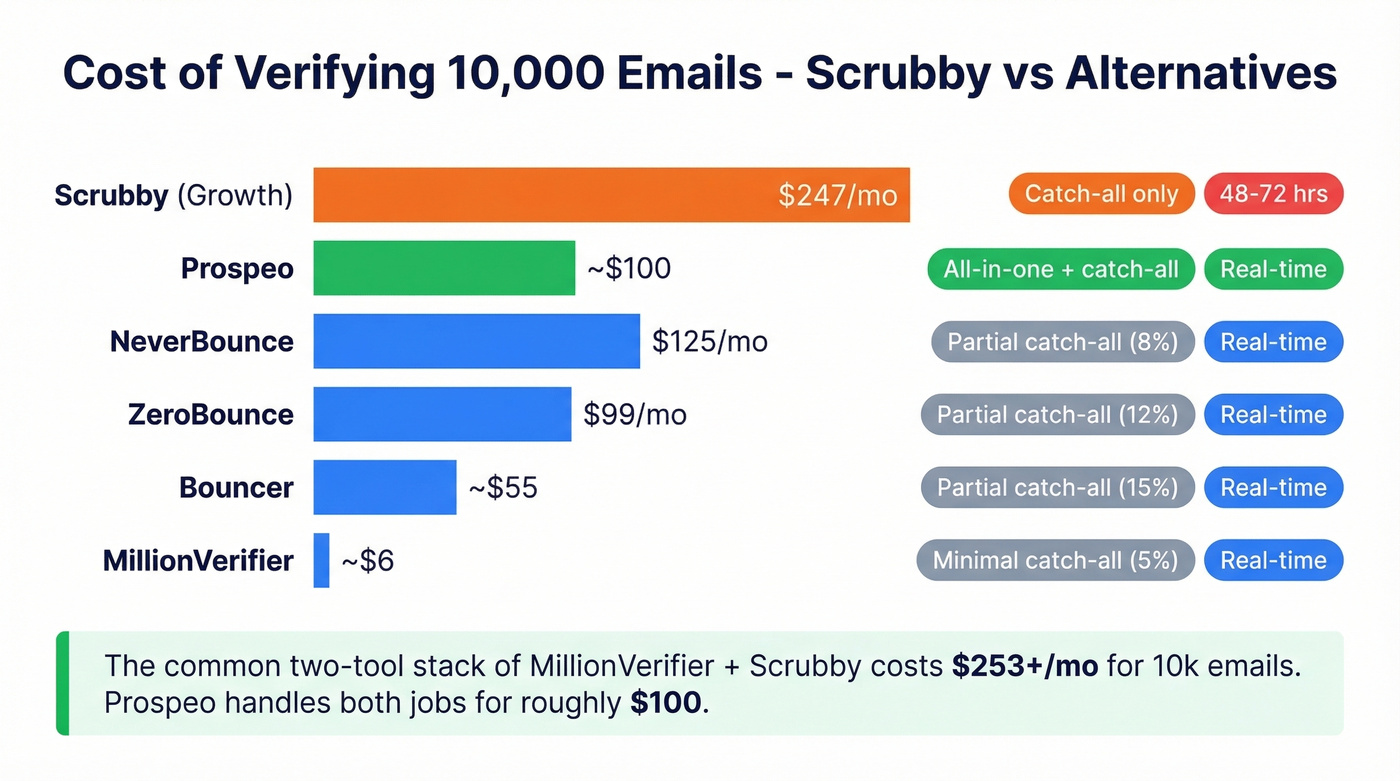 Scrubby vs alternatives cost and feature comparison chart