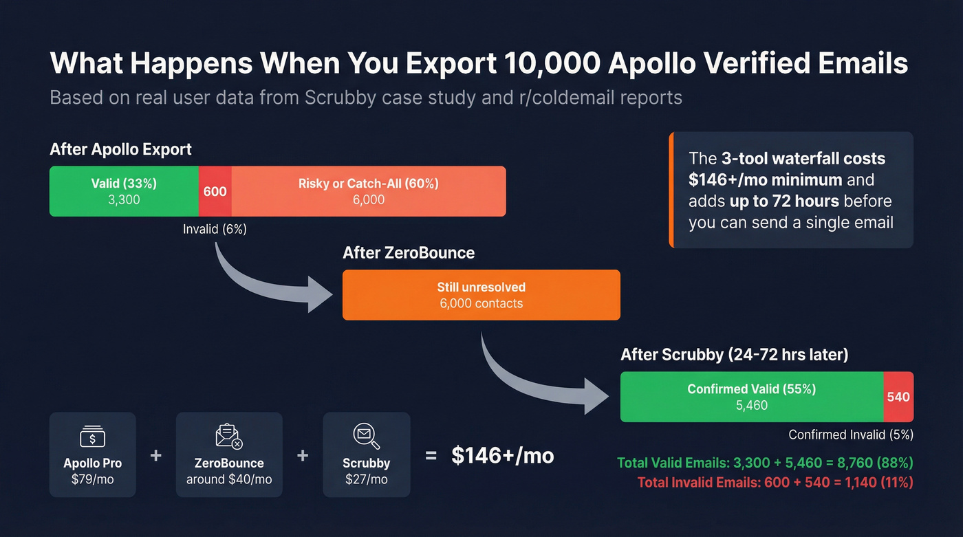 Apollo verified email breakdown showing catch-all gap data