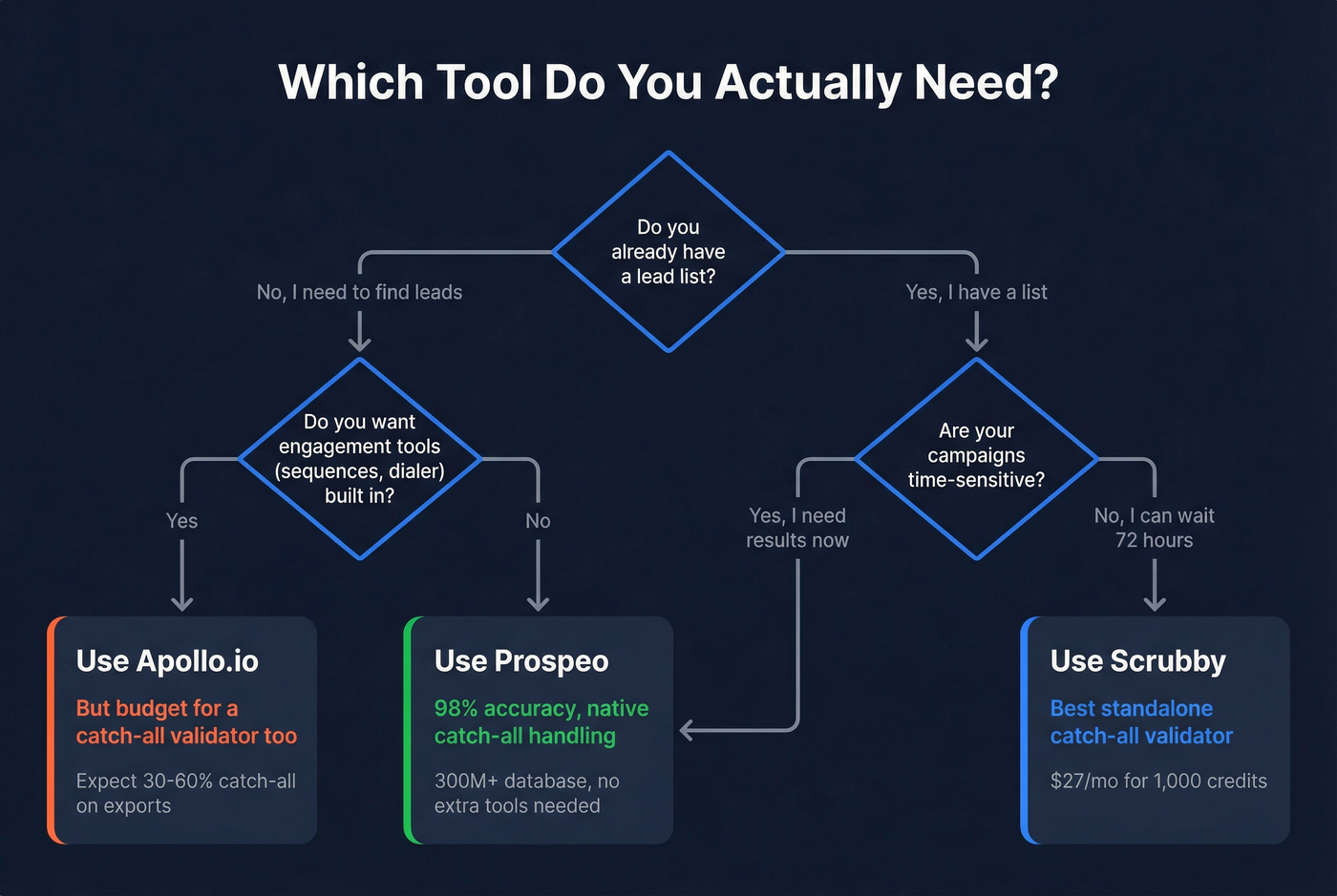 Decision tree for choosing Scrubby, Apollo, or Prospeo