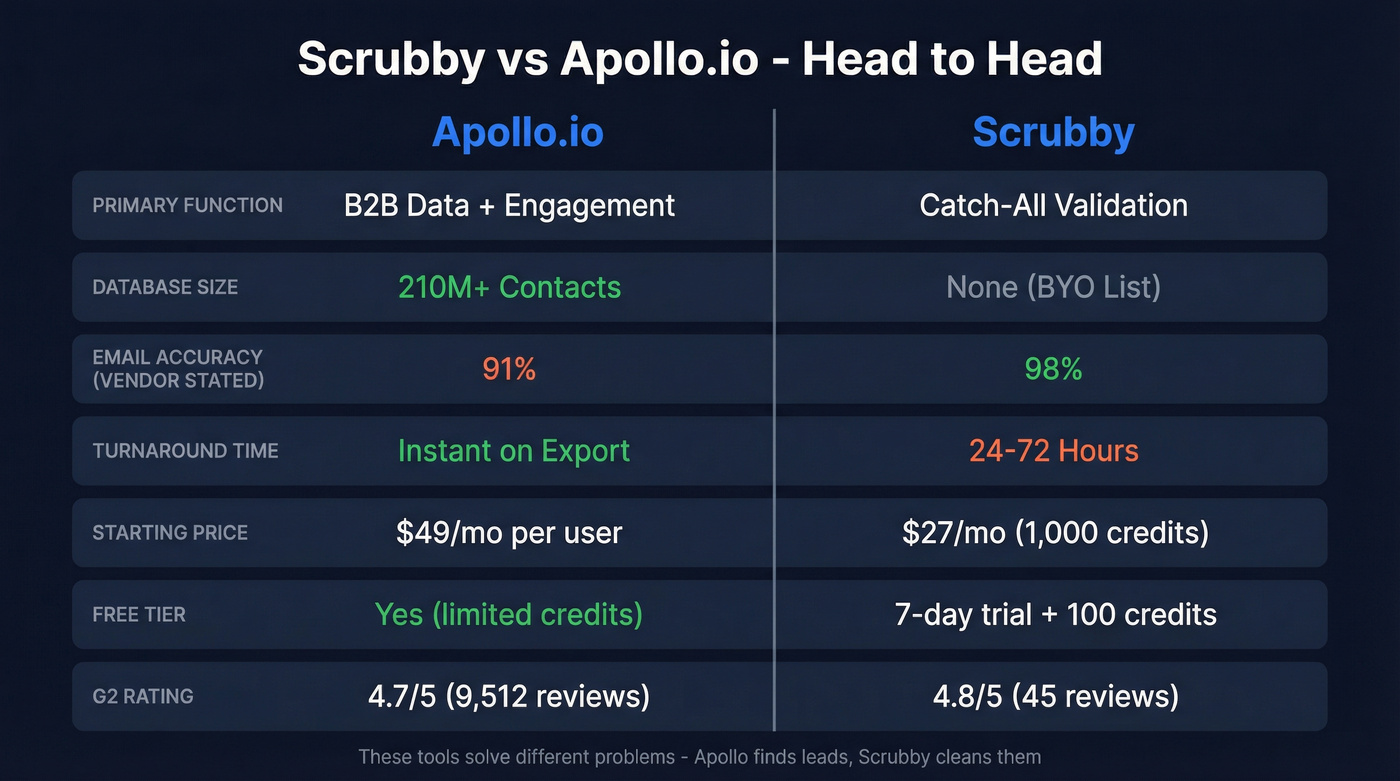 Scrubby vs Apollo.io head-to-head feature comparison diagram