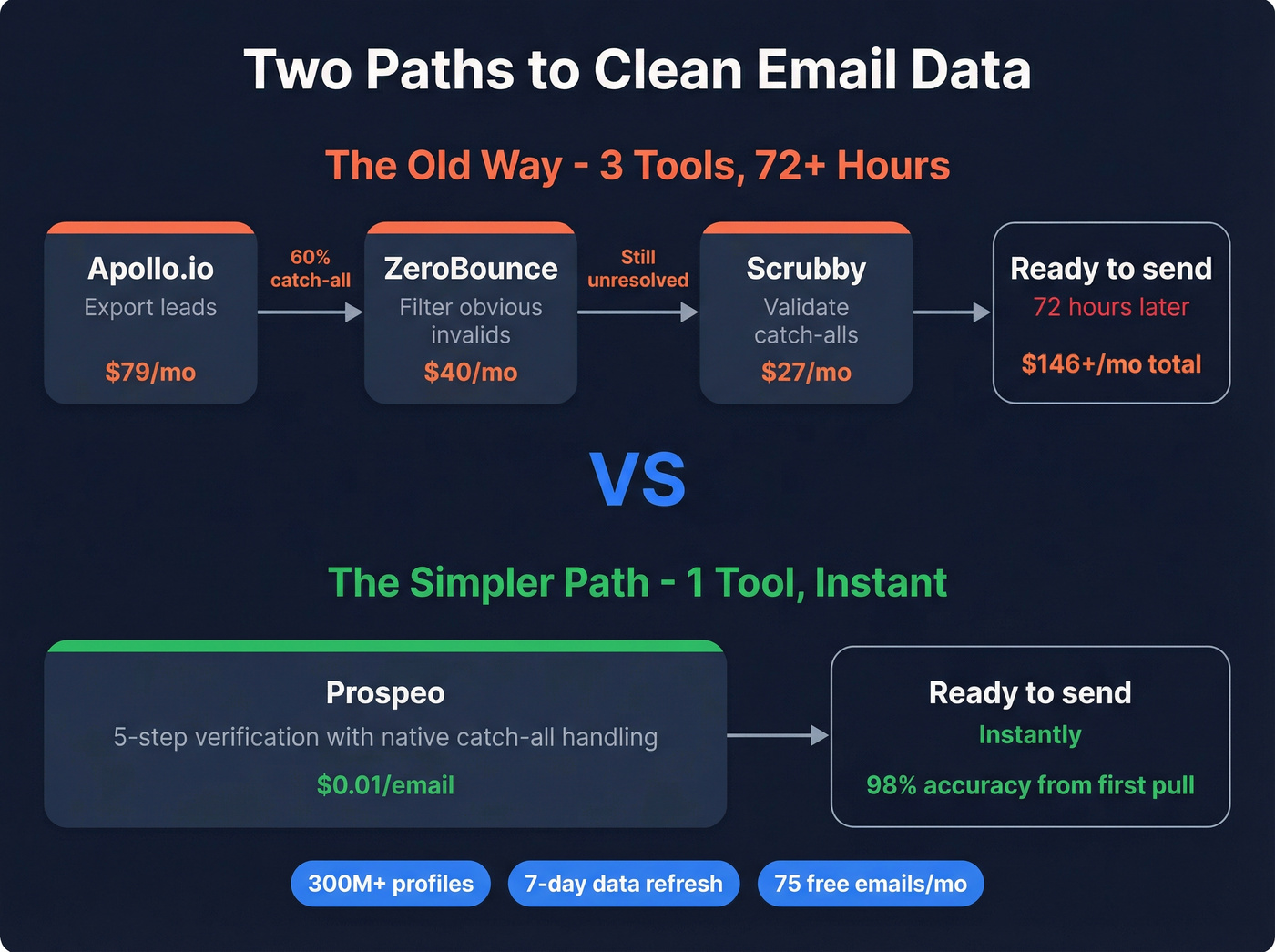 Three-tool waterfall vs single-source Prospeo workflow comparison