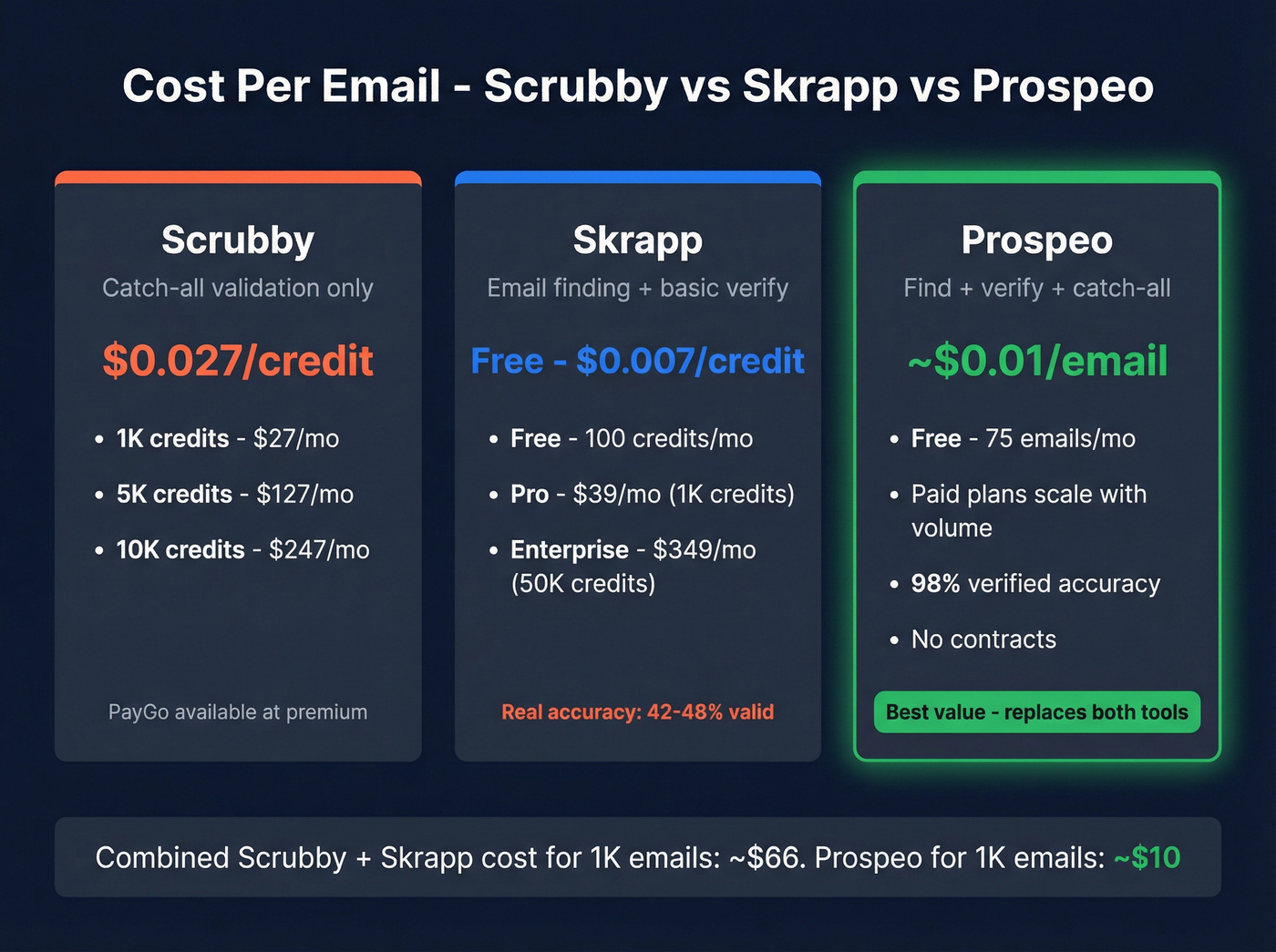 Scrubby vs Skrapp vs Prospeo pricing tier comparison
