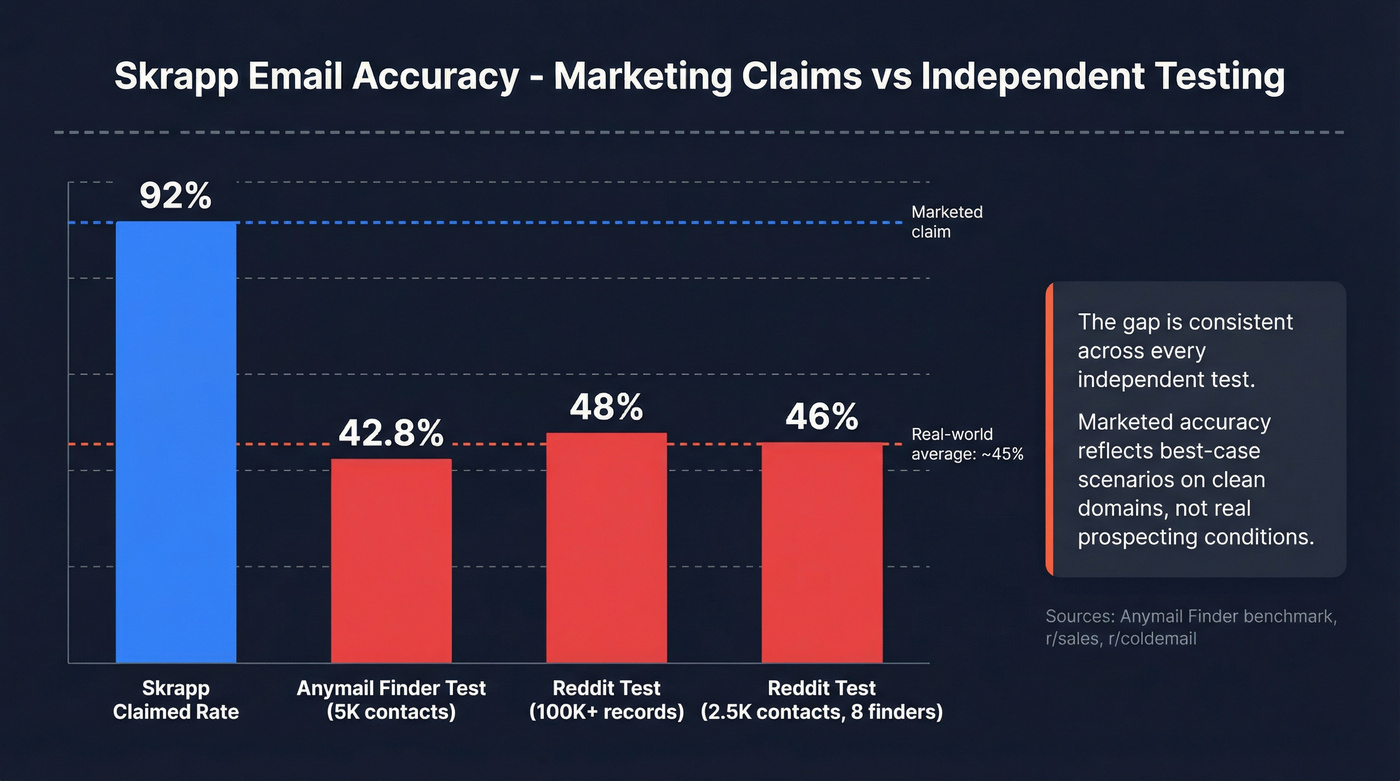 Skrapp claimed vs real accuracy across independent benchmarks