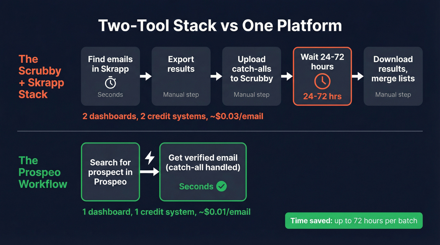 Two-tool Scrubby plus Skrapp workflow vs single Prospeo workflow