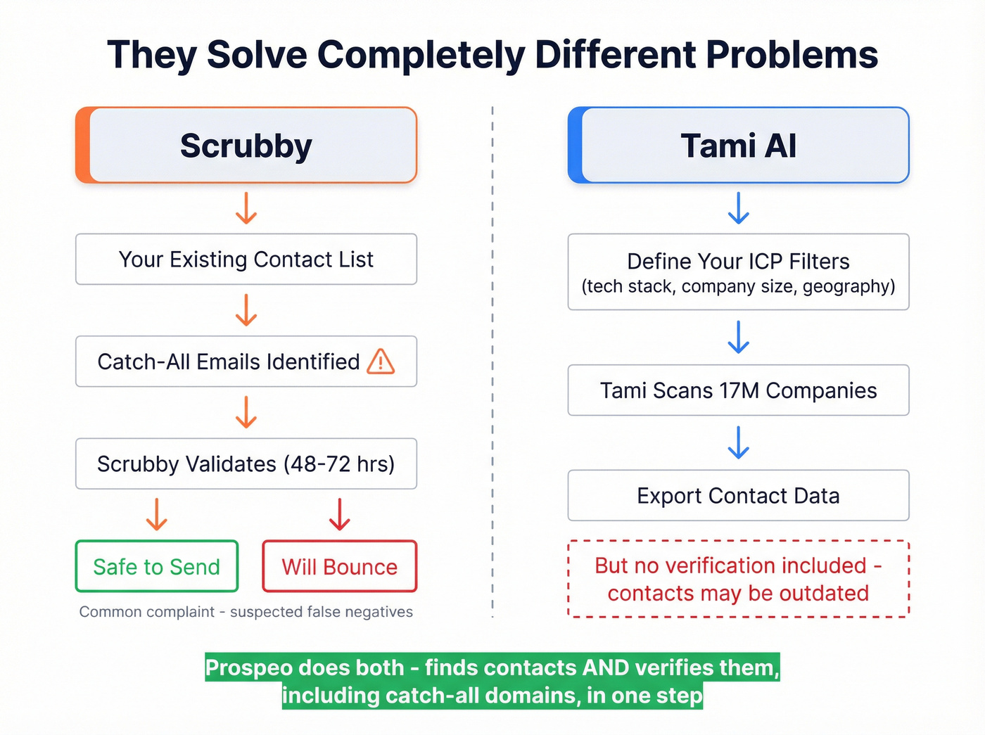 Diagram showing Scrubby and Tami AI solve different problems