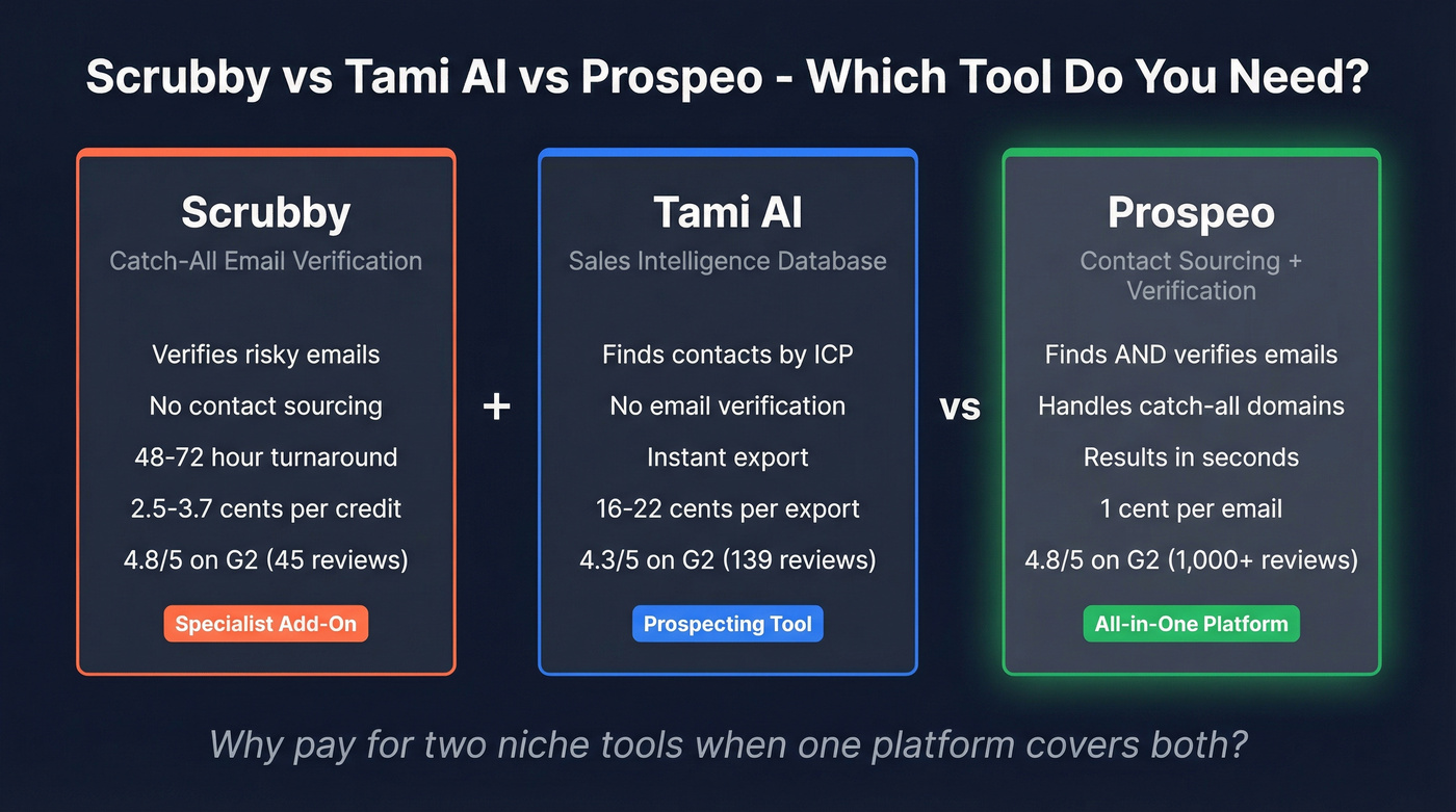 Scrubby vs Tami AI vs Prospeo head-to-head comparison