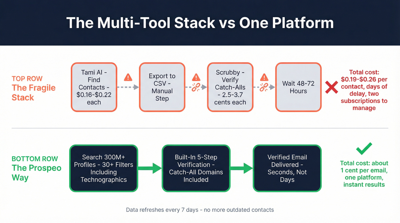 Tool stack complexity vs single platform workflow comparison