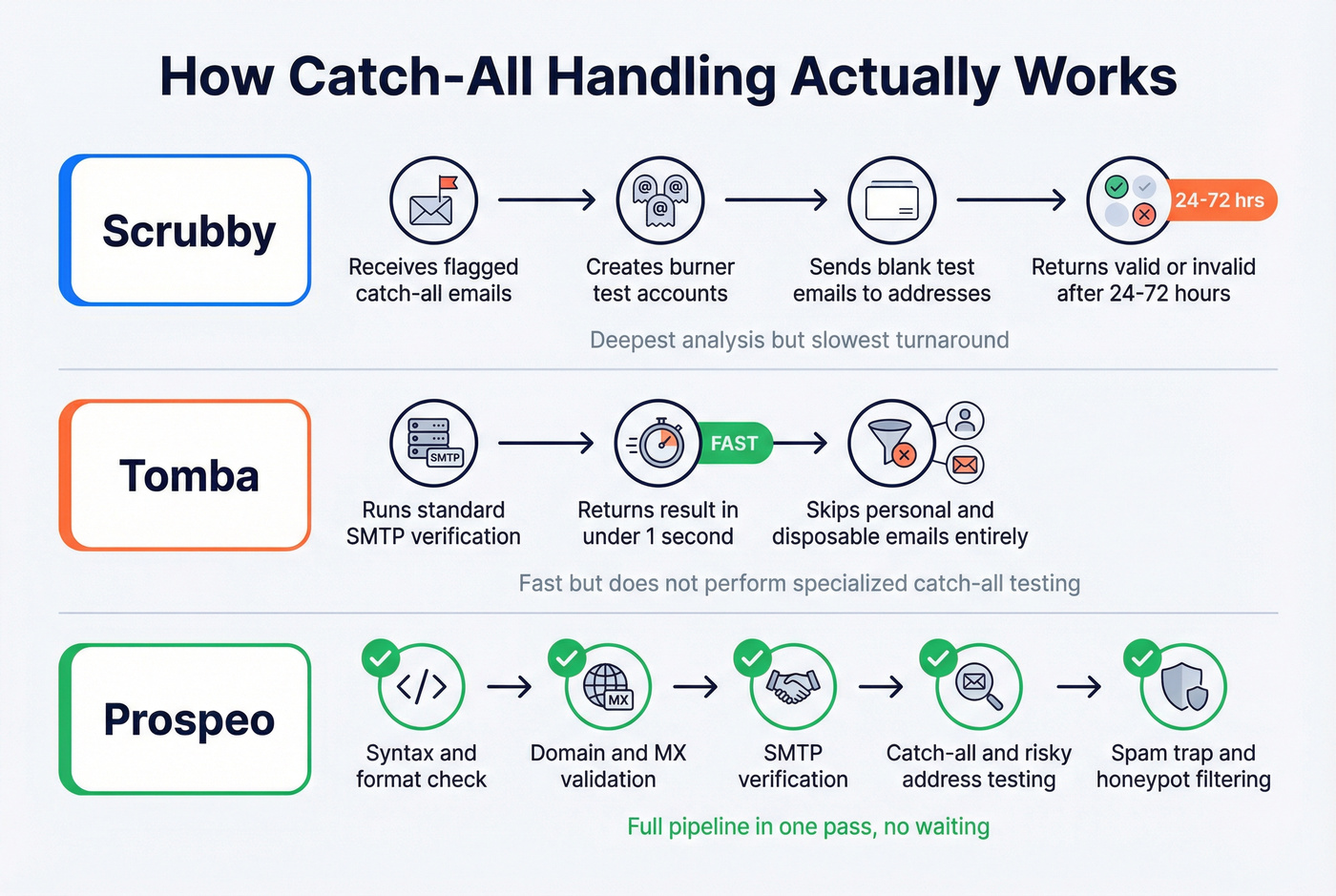 Catch-all validation method comparison between three tools