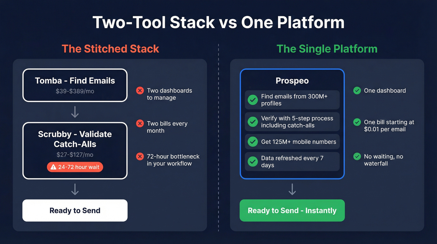 Multi-tool stack vs single platform workflow comparison