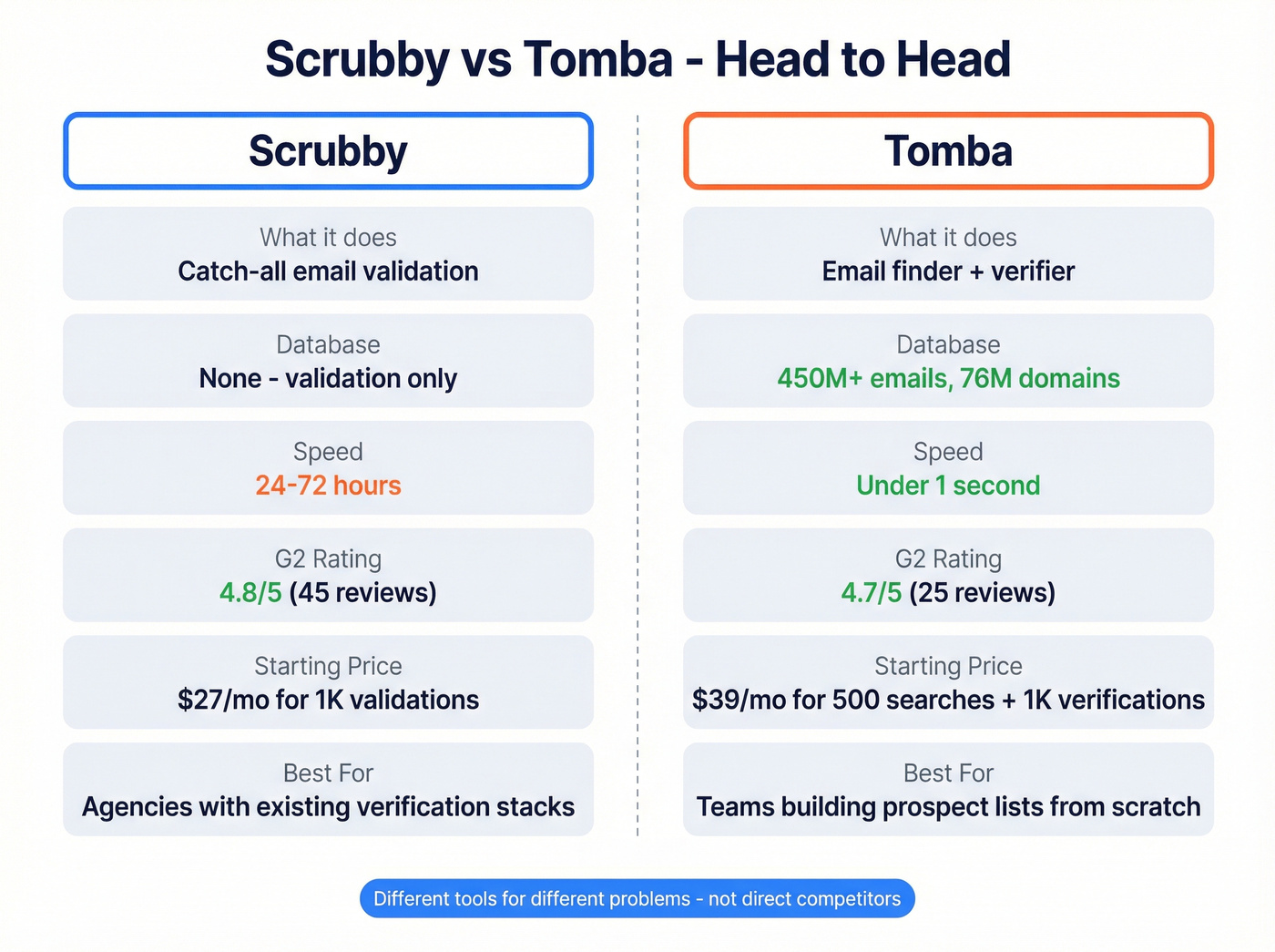 Scrubby vs Tomba head-to-head comparison visual
