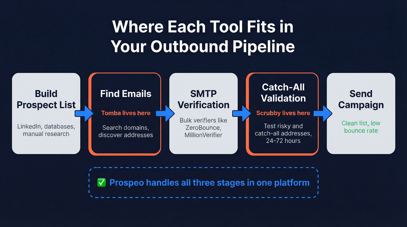 Outbound pipeline showing where Scrubby and Tomba fit