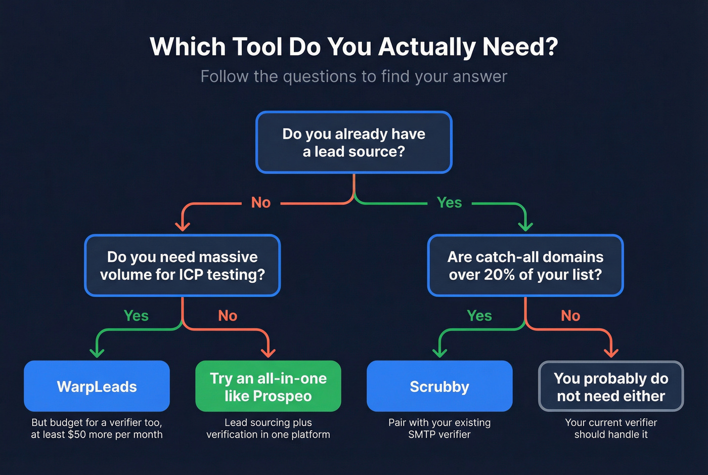 Decision flowchart for choosing WarpLeads, Scrubby, or all-in-one