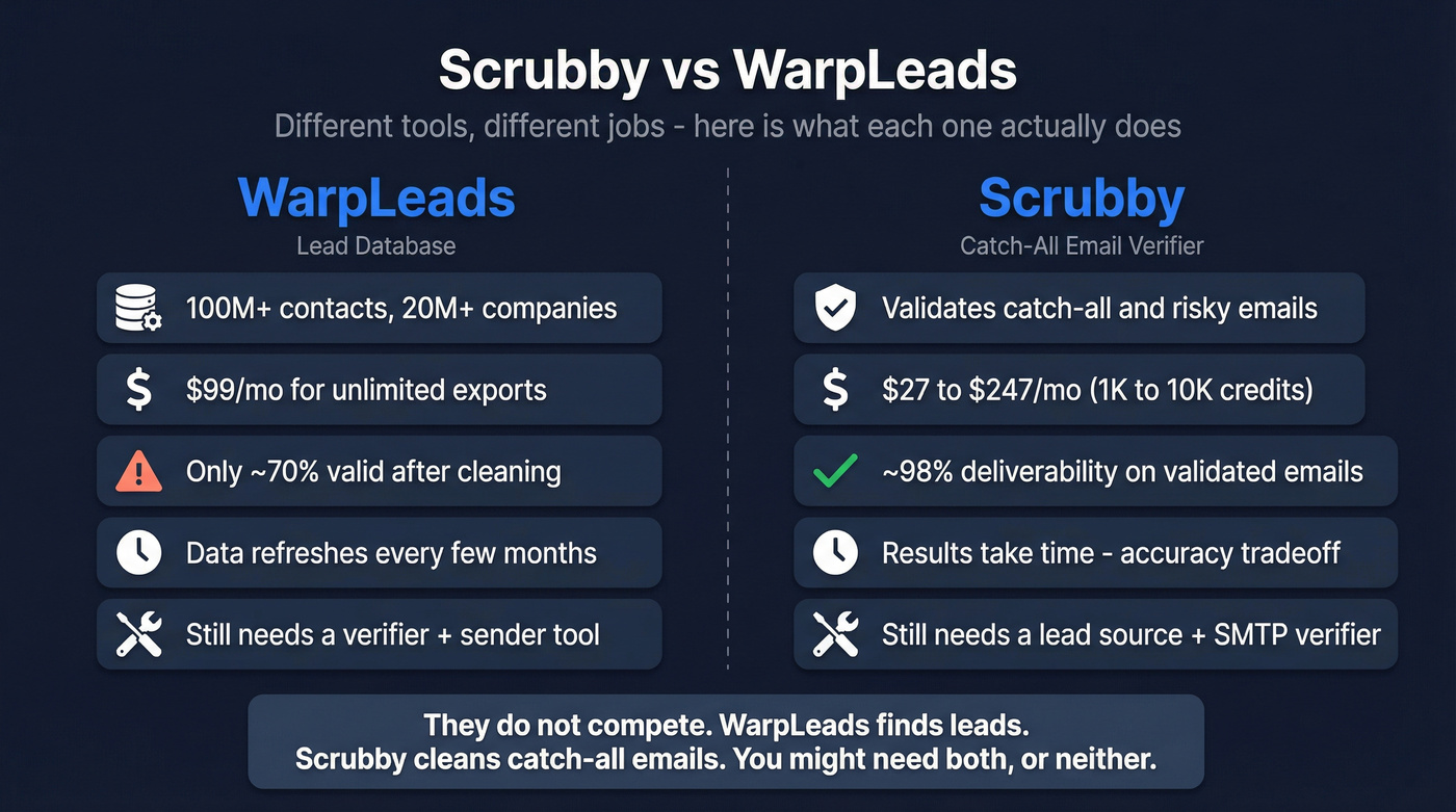Scrubby vs WarpLeads head-to-head comparison diagram