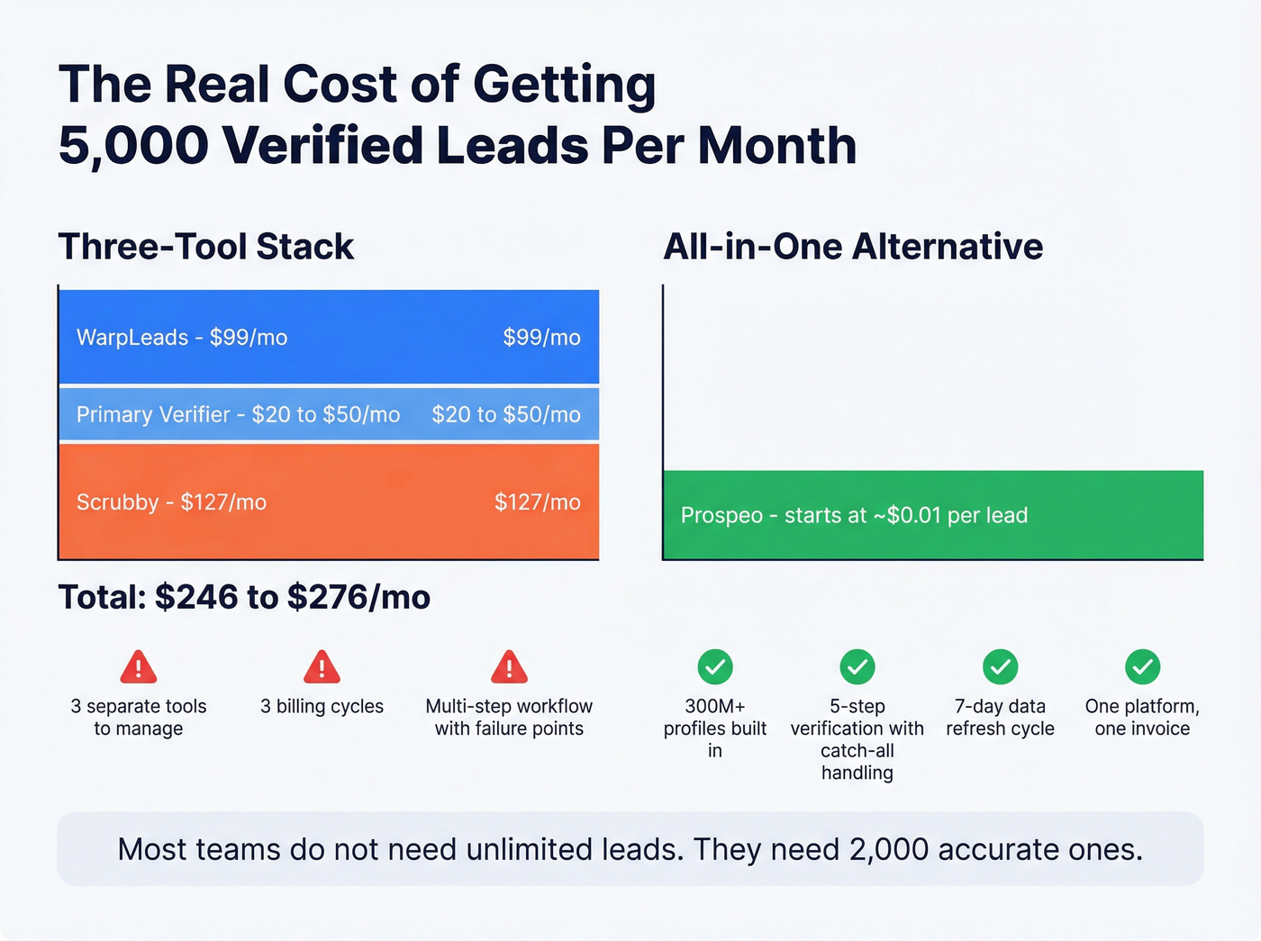 Monthly cost breakdown of three-tool stack vs all-in-one