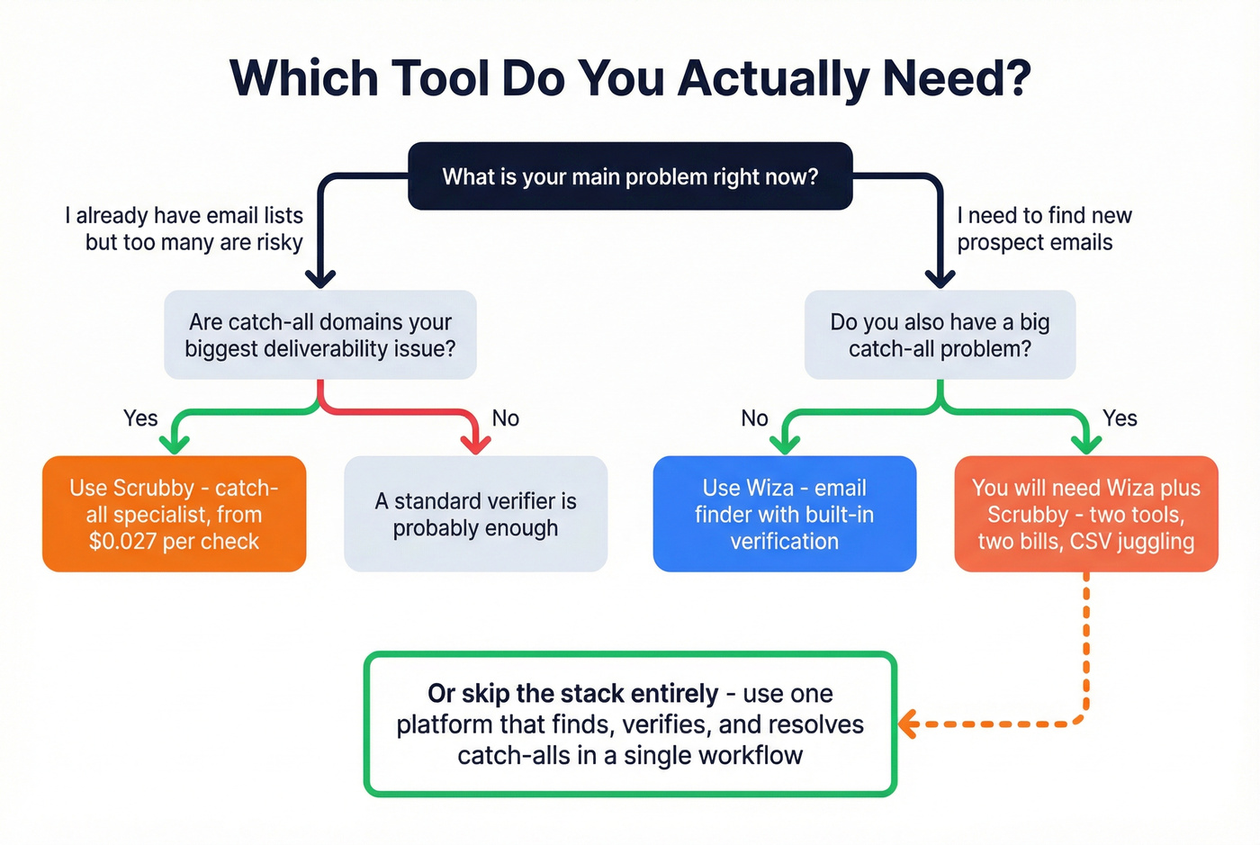 Decision tree for choosing Scrubby, Wiza, or one platform