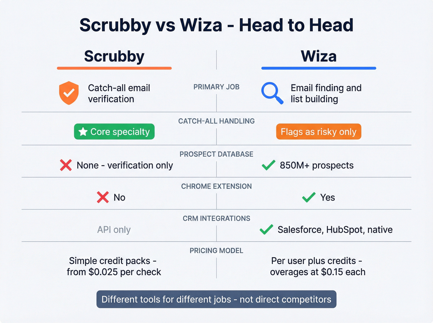 Scrubby vs Wiza head-to-head feature comparison