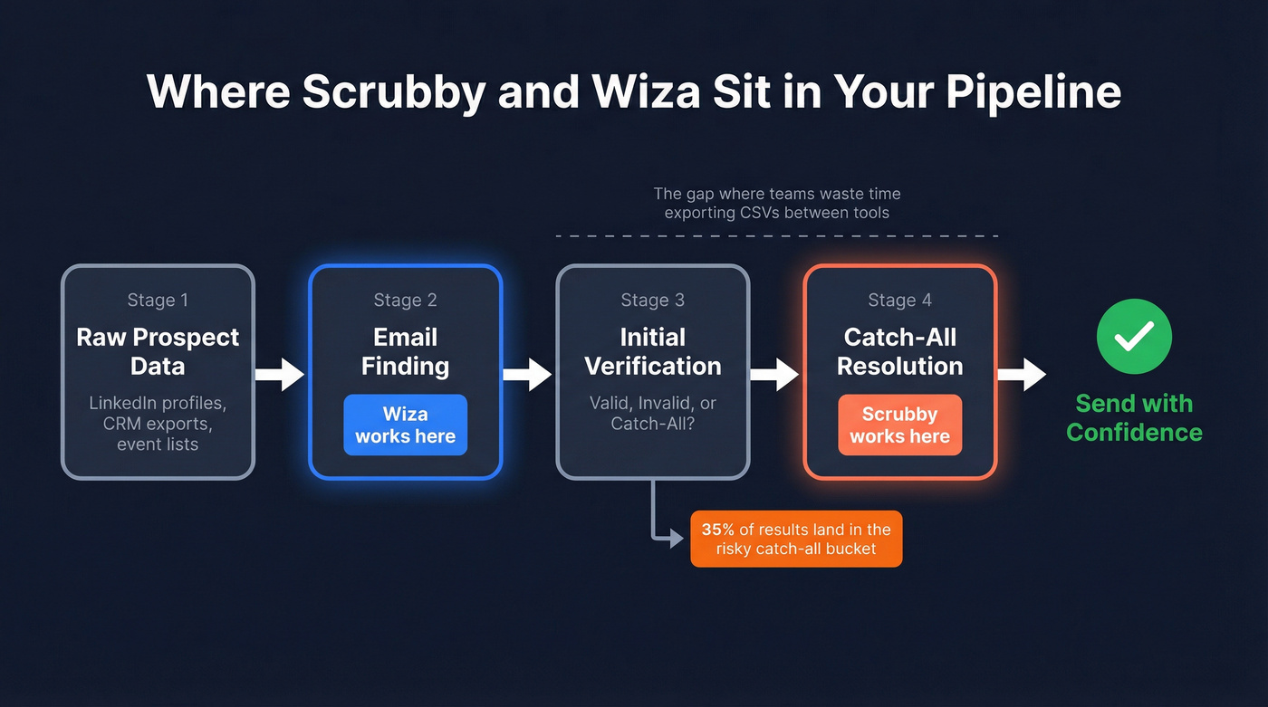 Scrubby vs Wiza pipeline position diagram
