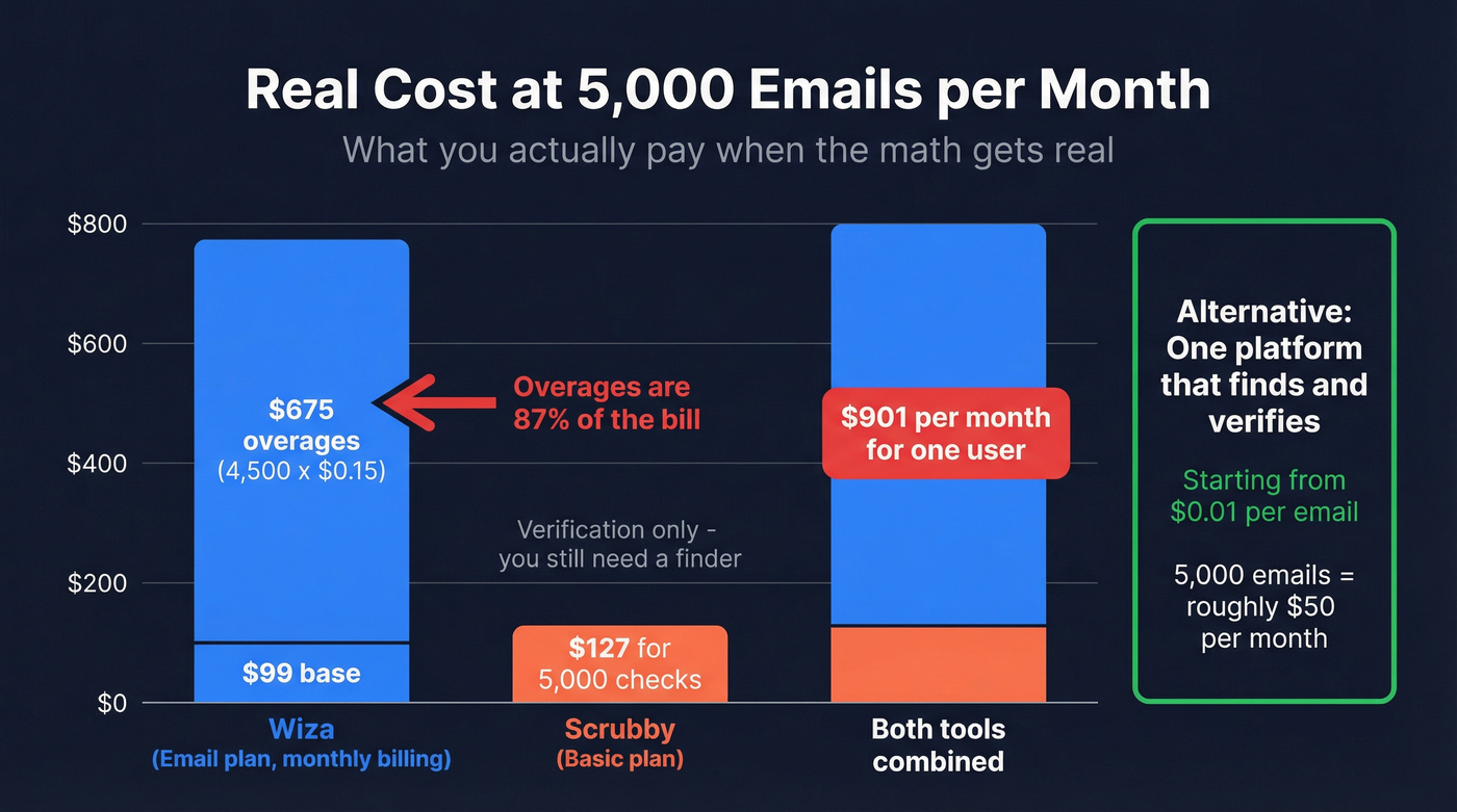 Cost comparison at 5000 emails per month
