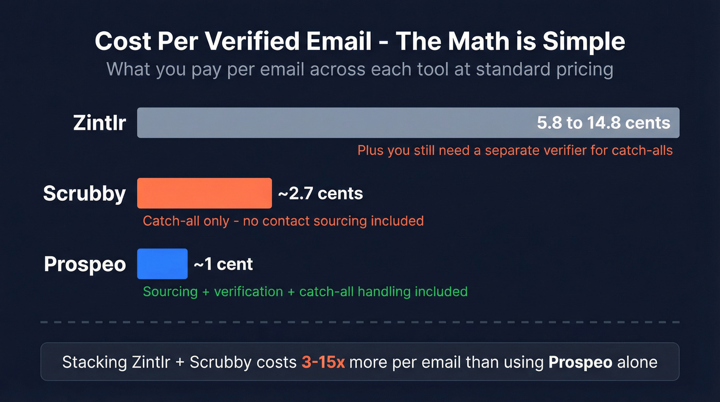 Cost per email comparison bar chart across three tools