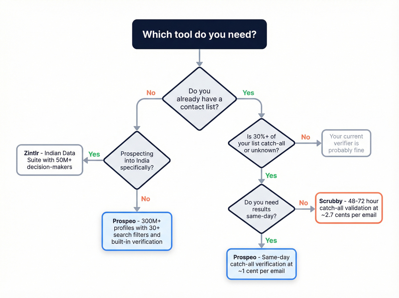 Decision flowchart for choosing Scrubby, Zintlr, or Prospeo