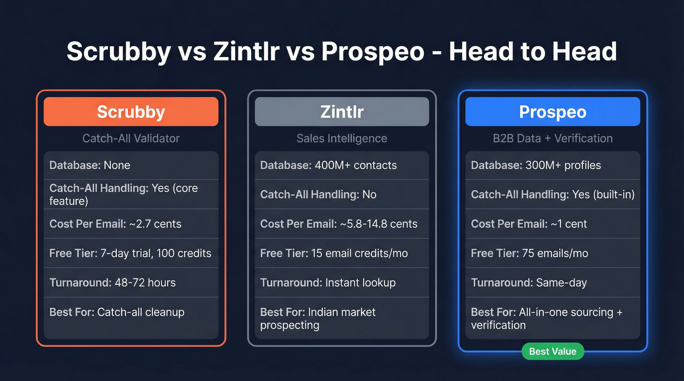 Scrubby vs Zintlr vs Prospeo feature comparison diagram