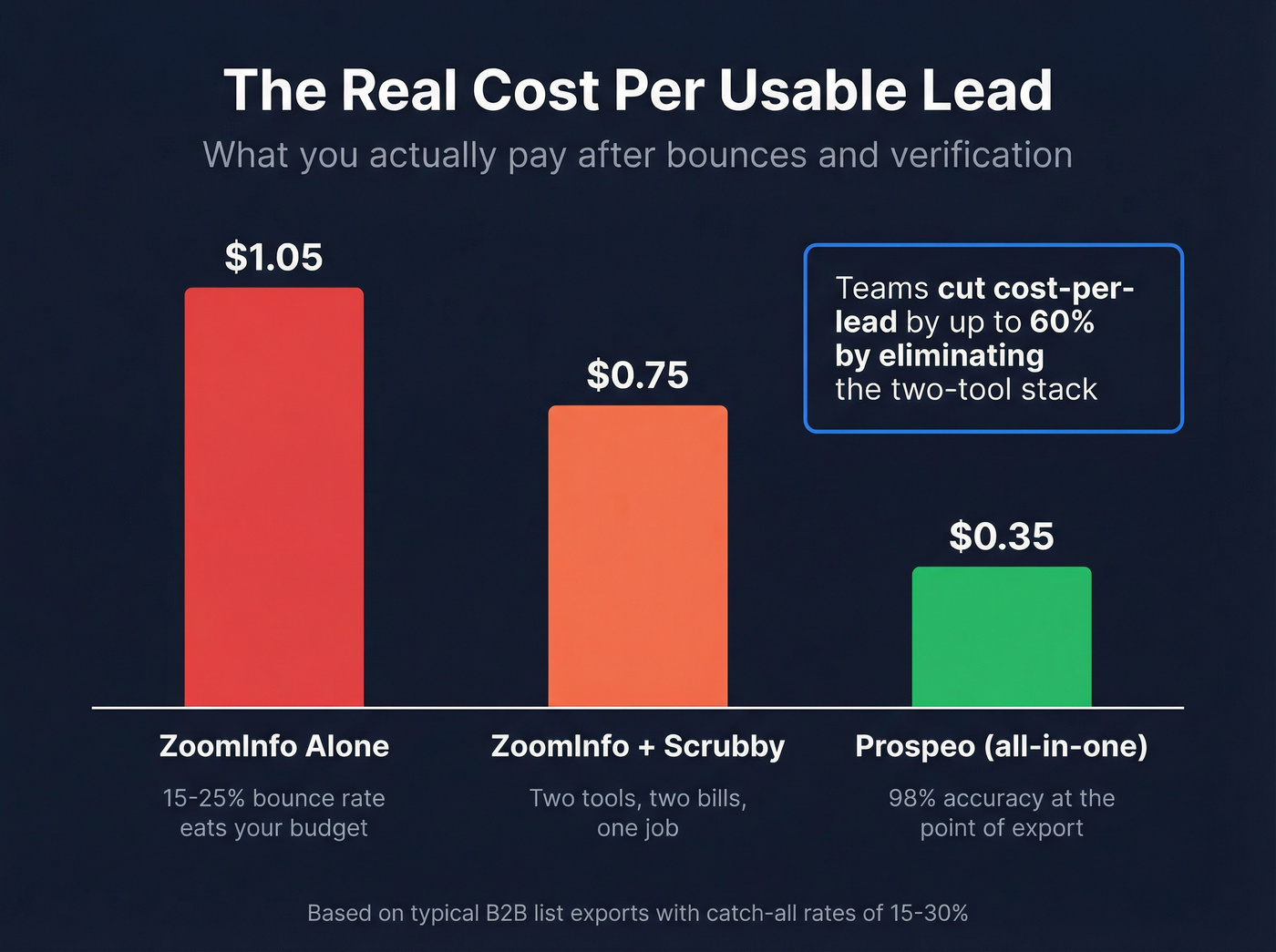 Cost per usable lead comparison across ZoomInfo, Scrubby stack, and Prospeo
