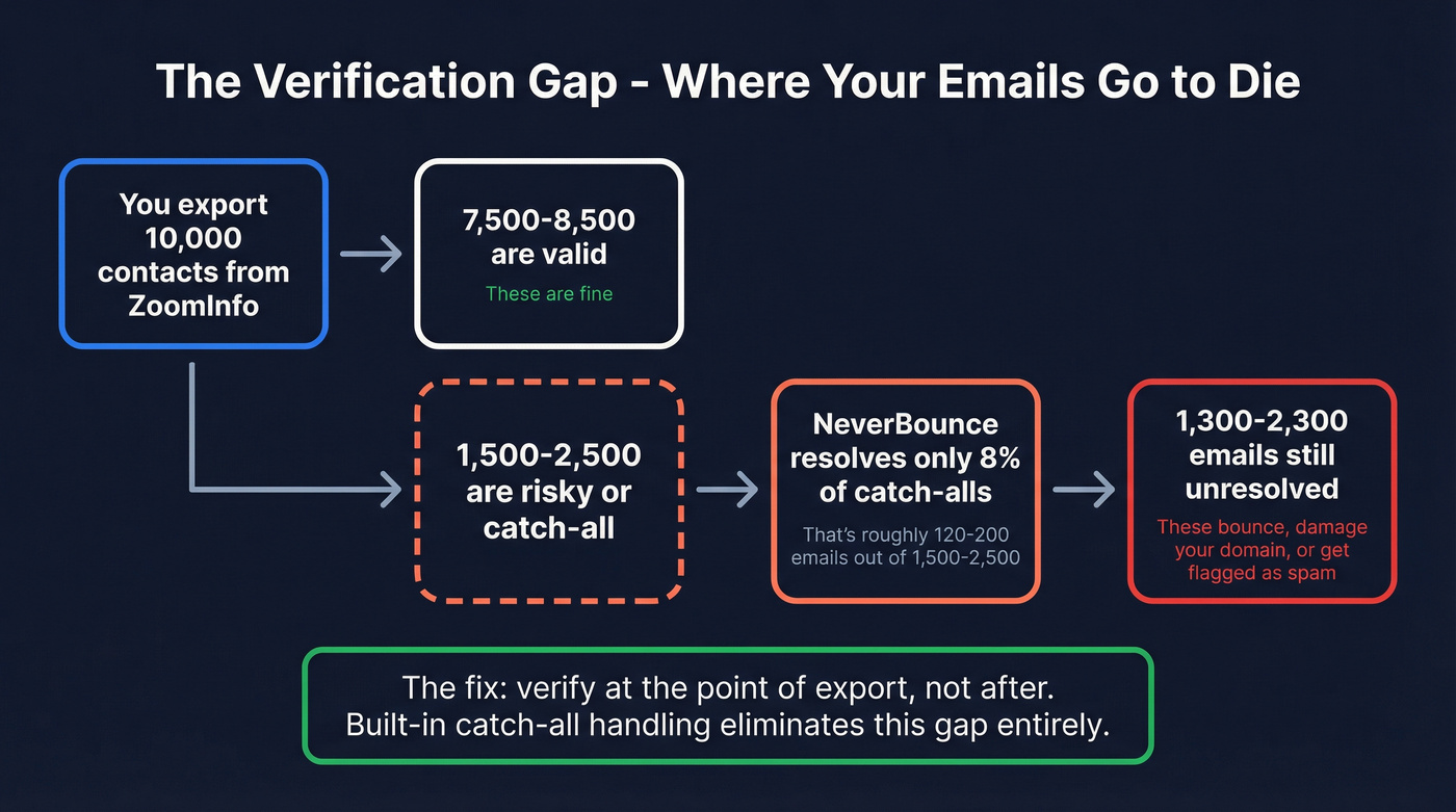 Email verification gap flow showing how catch-all emails fall through