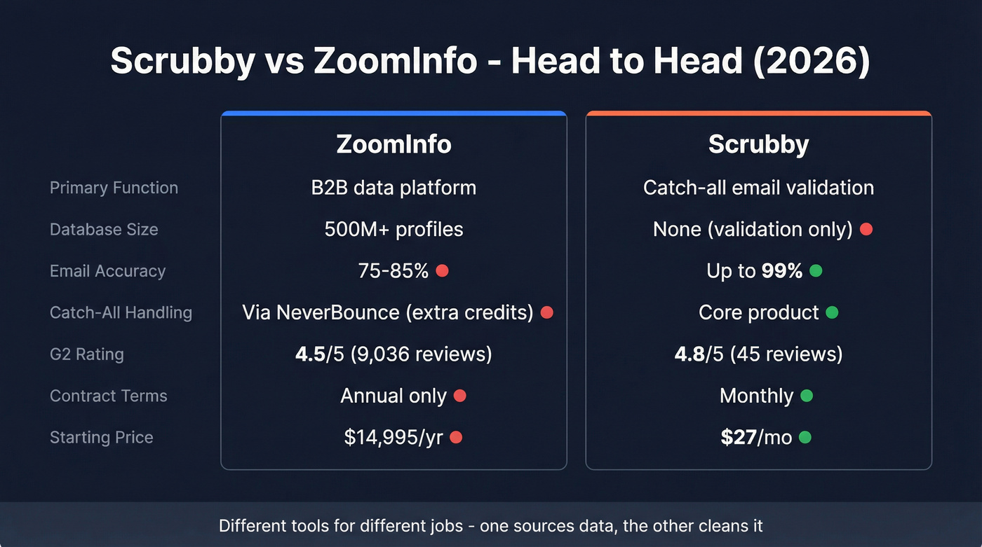 Scrubby vs ZoomInfo head-to-head feature comparison diagram