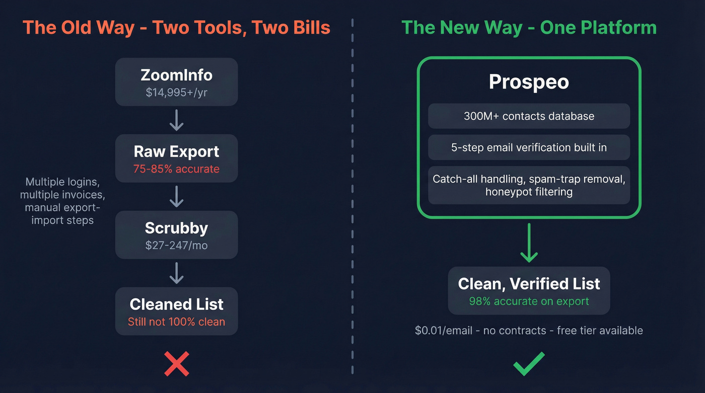 Two-tool stack vs single platform architecture comparison