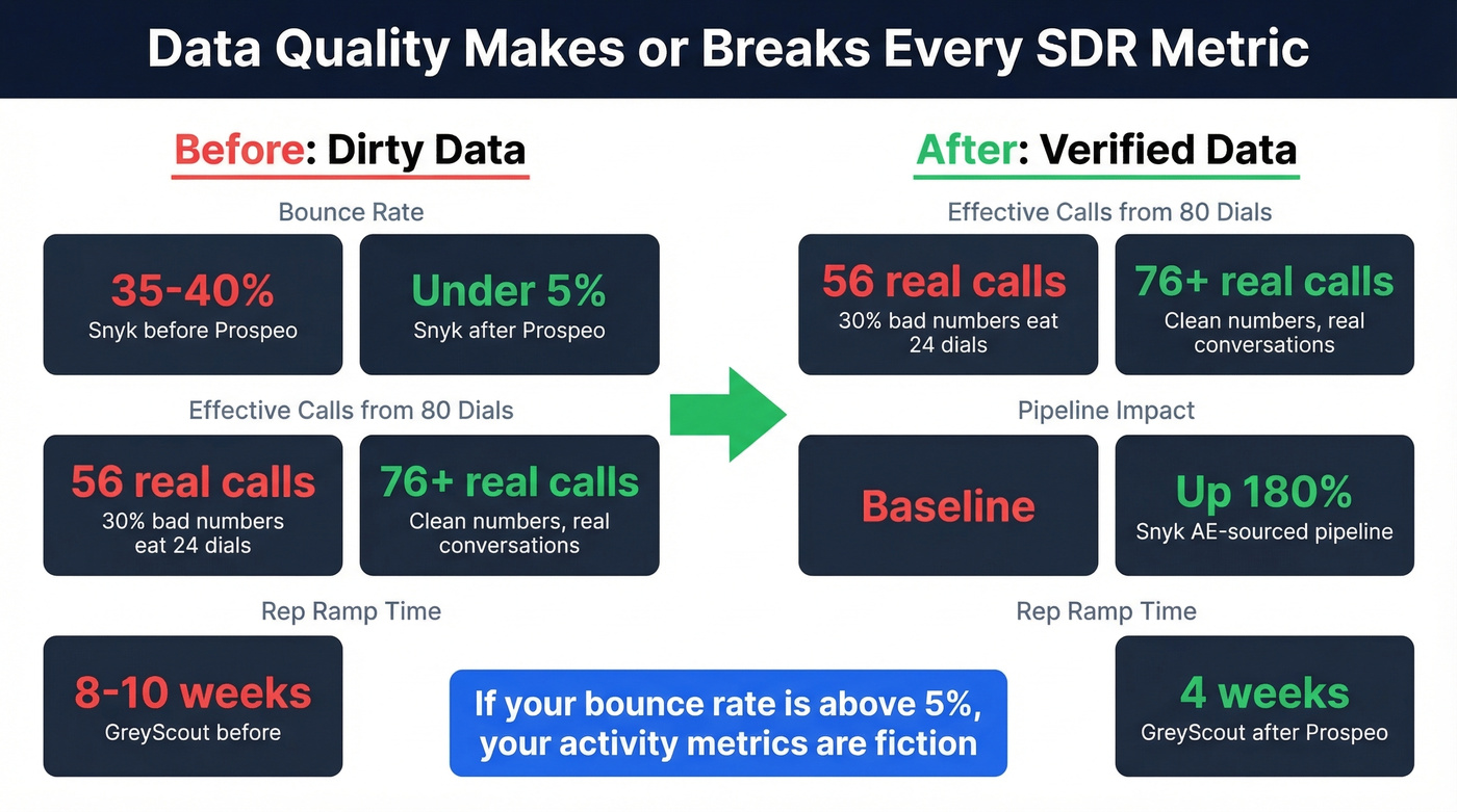 Before and after impact of data quality on SDR metrics