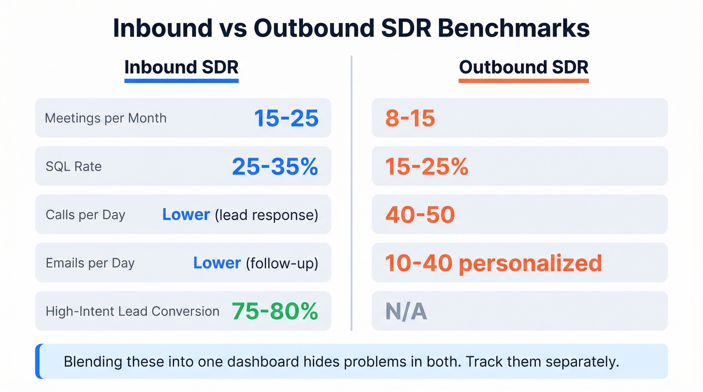 Side-by-side comparison of inbound vs outbound SDR benchmarks