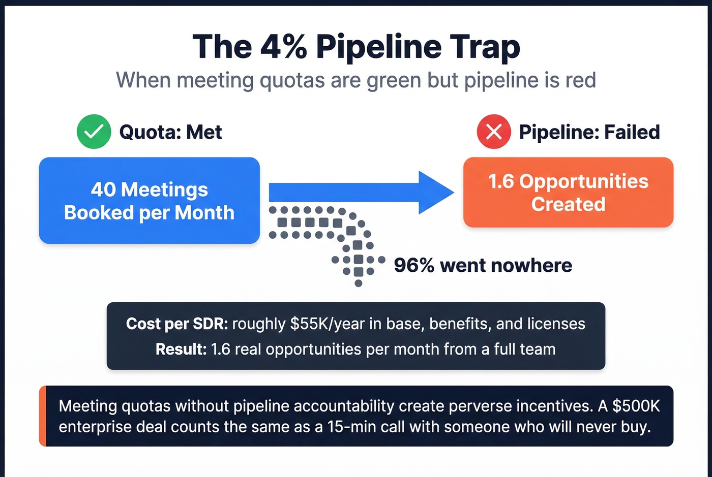 Visual breakdown of the 4% pipeline trap showing wasted meetings