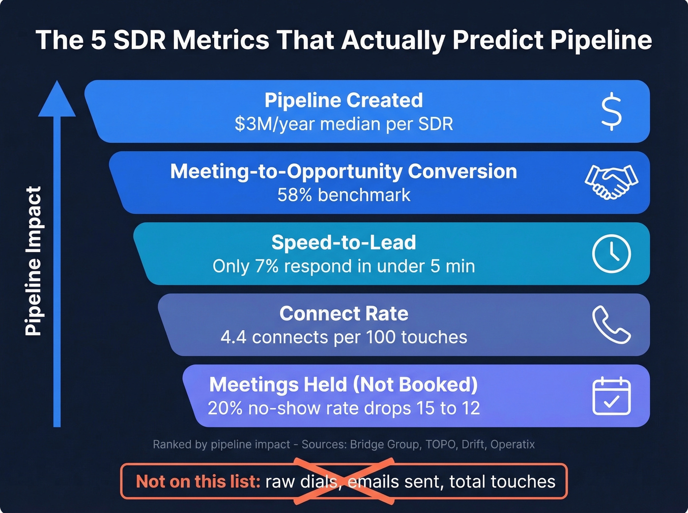 Ranked pyramid of 5 SDR metrics that predict pipeline