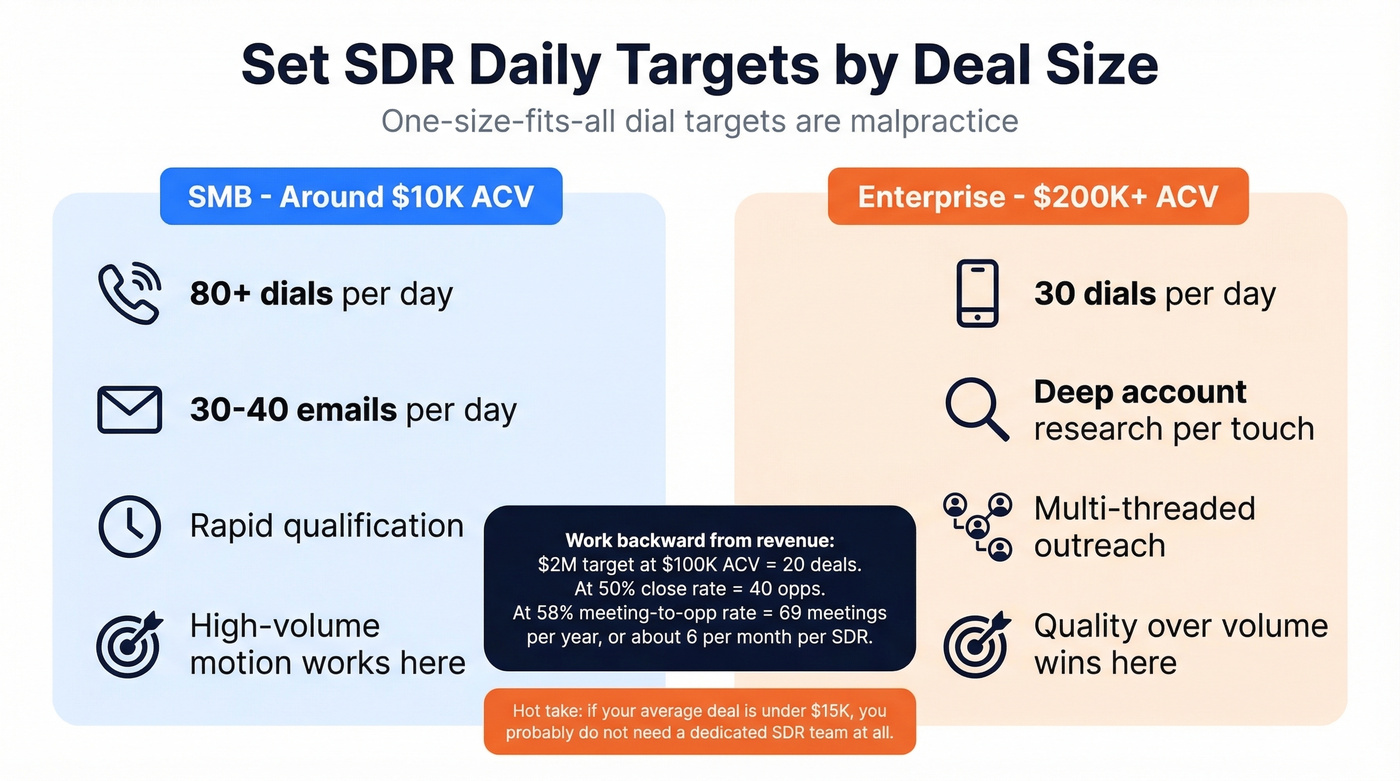 Daily activity targets segmented by SMB vs enterprise deal size
