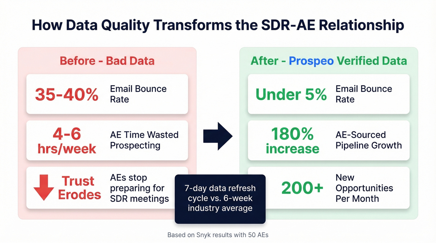 Before and after data quality impact on SDR AE pipeline metrics
