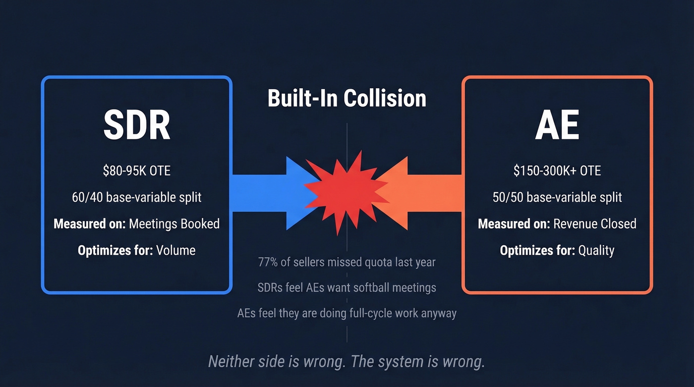 SDR vs AE structural conflict and misaligned incentives diagram
