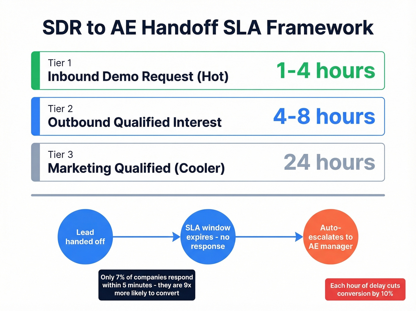 Tiered SLA response time framework with escalation flow